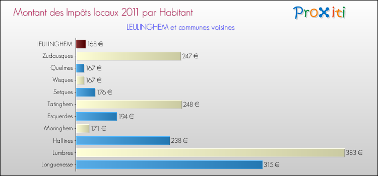 Montant des impôts locaux par Habitant pour LEULINGHEM et les communes proches Comparaison des impôts locaux par habitant pour LEULINGHEM et les communes voisines