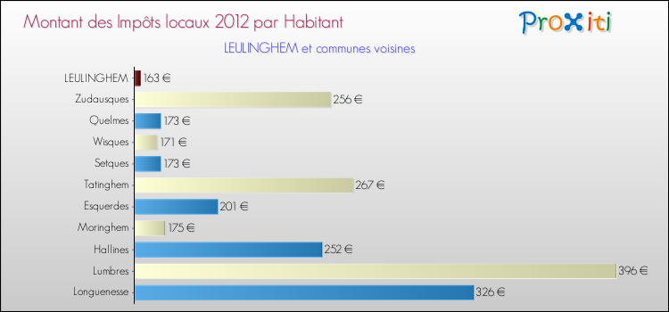Montant des impôts locaux par Habitant pour LEULINGHEM et les communes proches Comparaison des impôts locaux par habitant pour LEULINGHEM et les communes voisines