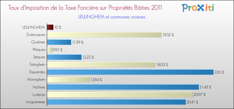 Taux d'imposition de la taxe foncière sur le bati 2011 pour LEULINGHEM et les communes proches Comparaison des taux d'imposition de la taxe foncière sur le bati 2011 pour LEULINGHEM et les communes voisines
