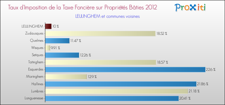 Taux d'imposition de la taxe foncière sur le bati 2012 pour LEULINGHEM et les communes proches Comparaison des taux d'imposition de la taxe foncière sur le bati 2012 pour LEULINGHEM et les communes voisines