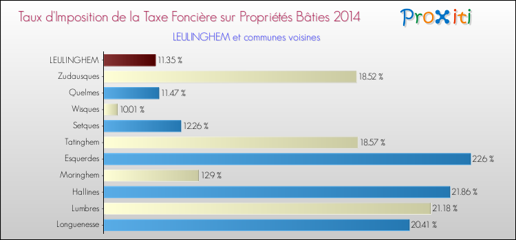 Taux d'imposition de la taxe foncière sur le bati 2014 pour LEULINGHEM et les communes proches Comparaison des taux d'imposition de la taxe foncière sur le bati 2014 pour LEULINGHEM et les communes voisines