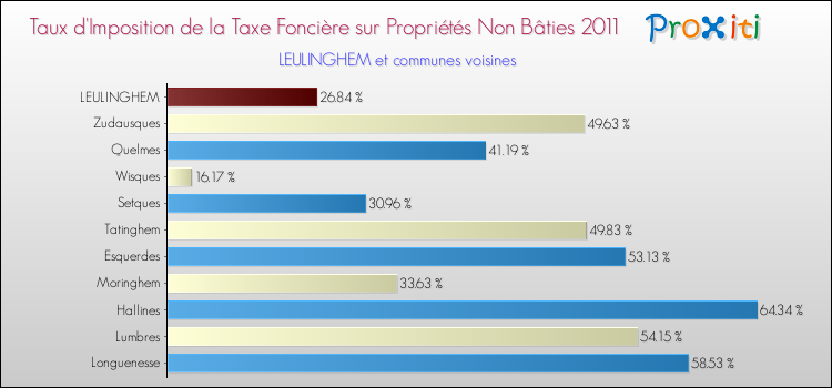 Taux d'imposition de la taxe foncière sur les immeubles et terrains non batis 2011 pour LEULINGHEM et les communes proches Comparaison des taux d'imposition de la taxe foncière sur les immeubles et terrains non batis 2011 pour LEULINGHEM et les communes voisines