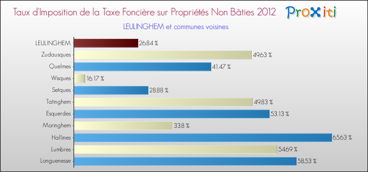 Taux d'imposition de la taxe foncière sur les immeubles et terrains non batis 2012 pour LEULINGHEM et les communes proches Comparaison des taux d'imposition de la taxe foncière sur les immeubles et terrains non batis 2012 pour LEULINGHEM et les communes voisines