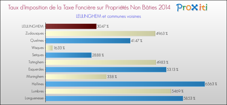 Taux d'imposition de la taxe foncière sur les immeubles et terrains non batis 2014 pour LEULINGHEM et les communes proches Comparaison des taux d'imposition de la taxe foncière sur les immeubles et terrains non batis 2014 pour LEULINGHEM et les communes voisines