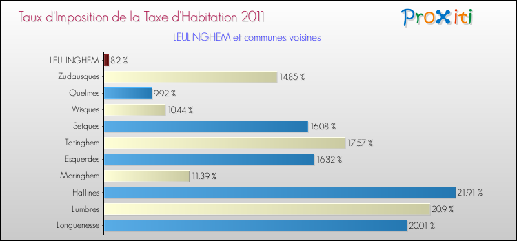 Taux d'imposition de la taxe d'habitation 2011 pour LEULINGHEM et les communes proches Comparaison des taux d'imposition de la taxe d'habitation 2011 pour LEULINGHEM et les communes voisines