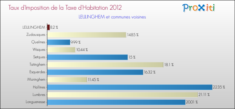 Taux d'imposition de la taxe d'habitation 2012 pour LEULINGHEM et les communes proches Comparaison des taux d'imposition de la taxe d'habitation 2012 pour LEULINGHEM et les communes voisines