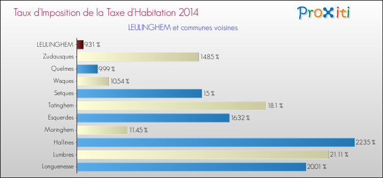 Taux d'imposition de la taxe d'habitation 2014 pour LEULINGHEM et les communes proches Comparaison des taux d'imposition de la taxe d'habitation 2014 pour LEULINGHEM et les communes voisines