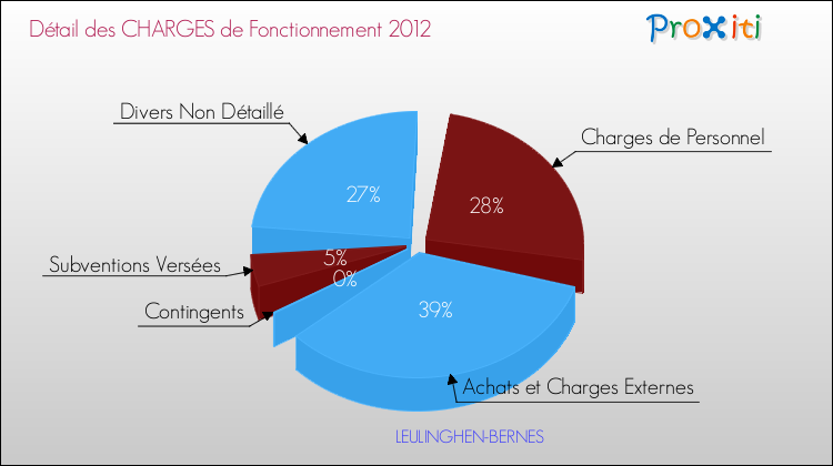 Décomposition des Charges de Fonctionnement 2012 de la commune de LEULINGHEN-BERNES Charges de Fonctionnement 2012 pour la commune de LEULINGHEN-BERNES