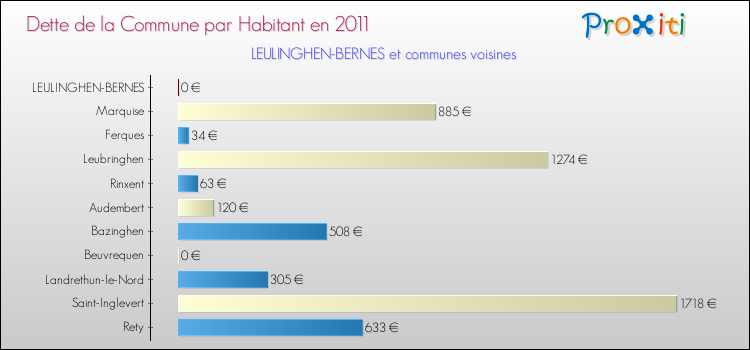Dette par habitant de la commune en 2011 pour LEULINGHEN-BERNES et les communes proches Comparaison de la dette par habitant de la commune en 2011 pour LEULINGHEN-BERNES et les communes voisines
