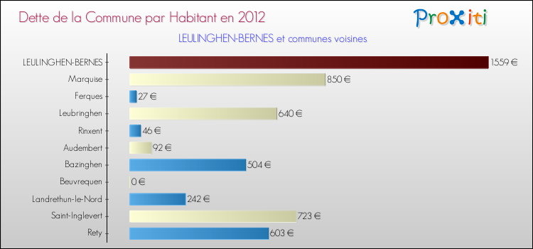Dette par habitant de la commune en 2012 pour LEULINGHEN-BERNES et les communes proches Comparaison de la dette par habitant de la commune en 2012 pour LEULINGHEN-BERNES et les communes voisines