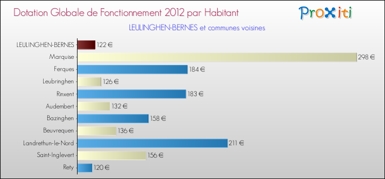Montant des dotations globales de fonctionnement DGF par Habitant pour LEULINGHEN-BERNES et les communes proches Comparaison des des dotations globales de fonctionnement DGF par habitant pour LEULINGHEN-BERNES et les communes voisines