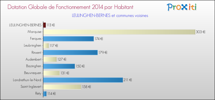 Montant des dotations globales de fonctionnement DGF par Habitant pour LEULINGHEN-BERNES et les communes proches en 2014. Comparaison des des dotations globales de fonctionnement DGF par habitant pour LEULINGHEN-BERNES et les communes voisines en 2014.