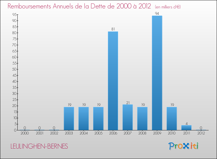 Evolution de l'annuité de la dette pour la commune de LEULINGHEN-BERNES de 2000 à 2012 Annuités de la dette pour LEULINGHEN-BERNES de 2000 à 2012