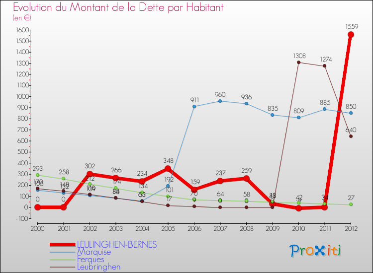 Evolution de la dette par habitant pour la commune de LEULINGHEN-BERNES et les communes proches de 2000 à 2012 Comparaison de la dette par habitant pour LEULINGHEN-BERNES et les communes voisines de 2000 à 2012