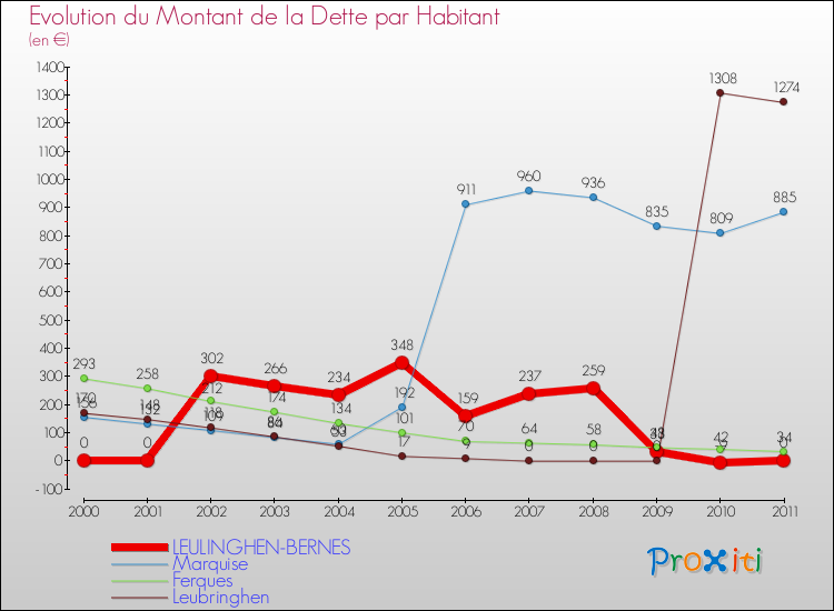 Evolution de la dette par habitant pour la commune de LEULINGHEN-BERNES et les communes proches Comparaison de la dette par habitant pour LEULINGHEN-BERNES et les communes voisines