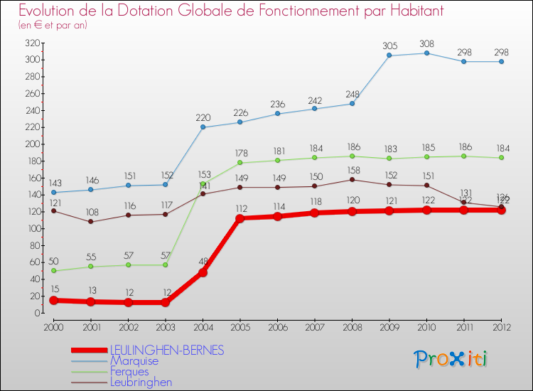 Evolution et montant de la dotation globale de fonctionnement par Habitant pour LEULINGHEN-BERNES et les communes proches Comparaison des dotations globales de fonctionnement par habitant pour LEULINGHEN-BERNES et les communes voisines