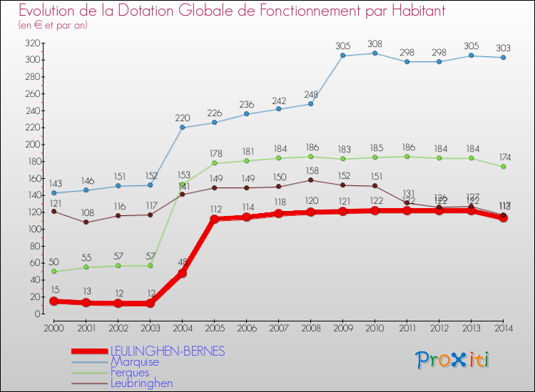 Evolution et montant de la dotation globale de fonctionnement par Habitant pour LEULINGHEN-BERNES et les communes proches de 2000 à 2014. Comparaison des dotations globales de fonctionnement par habitant pour LEULINGHEN-BERNES et les communes voisines de 2000 à 2014.