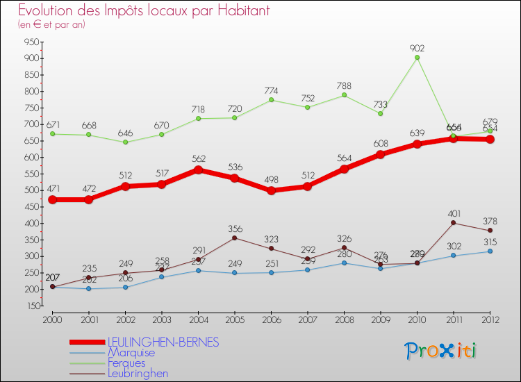 Evolution et montant des impôts locaux par Habitant pour LEULINGHEN-BERNES et les communes proches Comparaison des impôts locaux par habitant pour LEULINGHEN-BERNES et les communes voisines