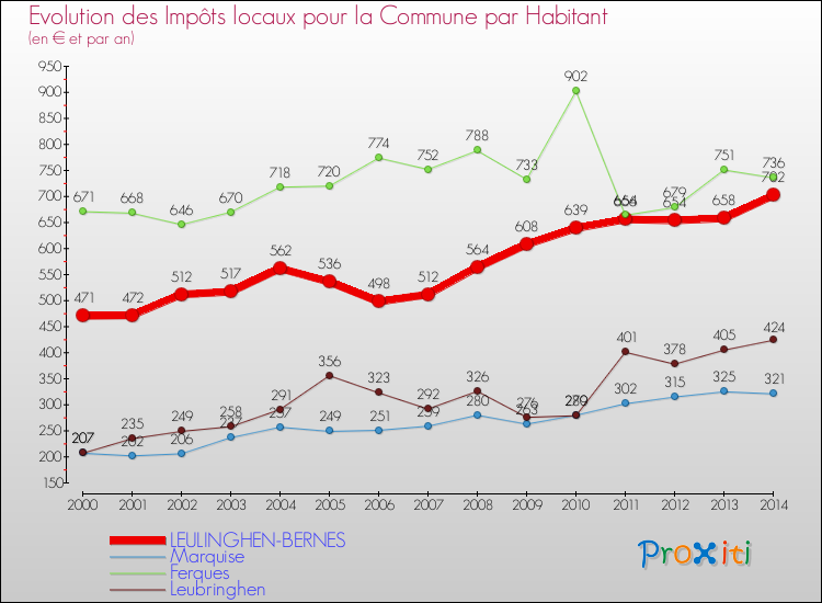 Evolution et montant des impôts locaux par Habitant pour LEULINGHEN-BERNES et les communes proches de 2000 à 2014 Comparaison des impôts locaux par habitant pour LEULINGHEN-BERNES et les communes voisines de 2000 à 2014