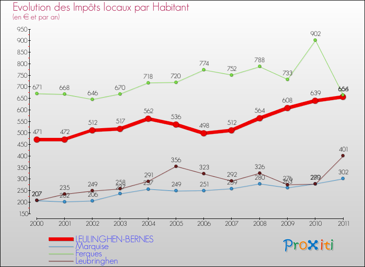 Evolution et montant des impôts locaux par Habitant pour LEULINGHEN-BERNES et les communes proches Comparaison des impôts locaux par habitant pour LEULINGHEN-BERNES et les communes voisines