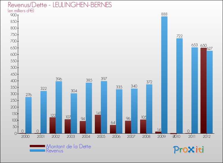 Evolution comparée de la dette et des revenus pour la commune de LEULINGHEN-BERNES de 2000 à 2012 Comparaison de la dette et des revenus pour LEULINGHEN-BERNES de 2000 à 2012
