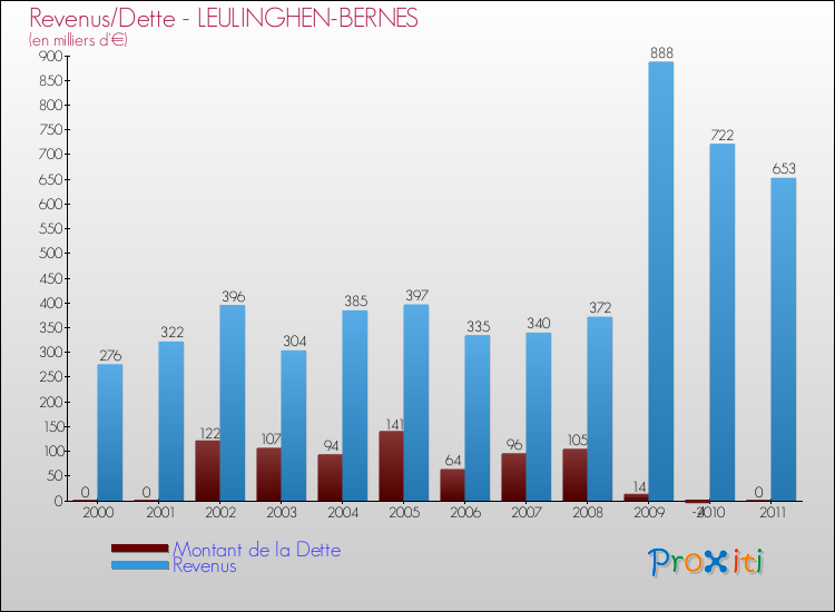 Evolution comparée de la dette et des revenus pour la commune de LEULINGHEN-BERNES de 2000 à 2011 Comparaison de la dette et des revenus pour LEULINGHEN-BERNES de 2000 à 2011