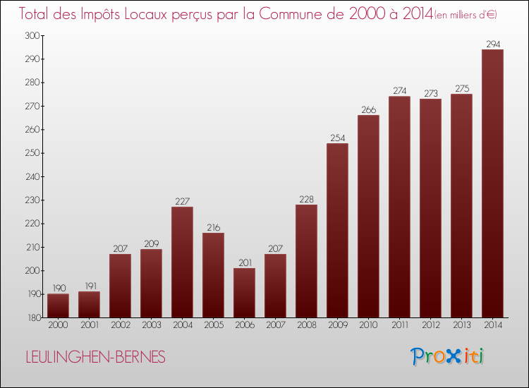 Evolution des Impôts Locaux pour la commune de LEULINGHEN-BERNES de 2000 à 2014 Evolution des Impôts Locaux pour LEULINGHEN-BERNES de 2000 à 2014