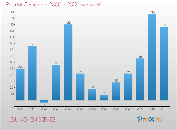 Evolution du résultat comptable pour la commune de LEULINGHEN-BERNES de 2000 à 2012 Evolution du résultat comptable pour LEULINGHEN-BERNES de 2000 à 2012