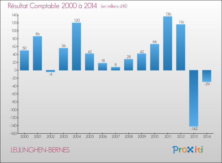 Evolution du résultat comptable pour la commune de LEULINGHEN-BERNES de 2000 à 2014 Evolution du résultat comptable pour LEULINGHEN-BERNES de 2000 à 2014