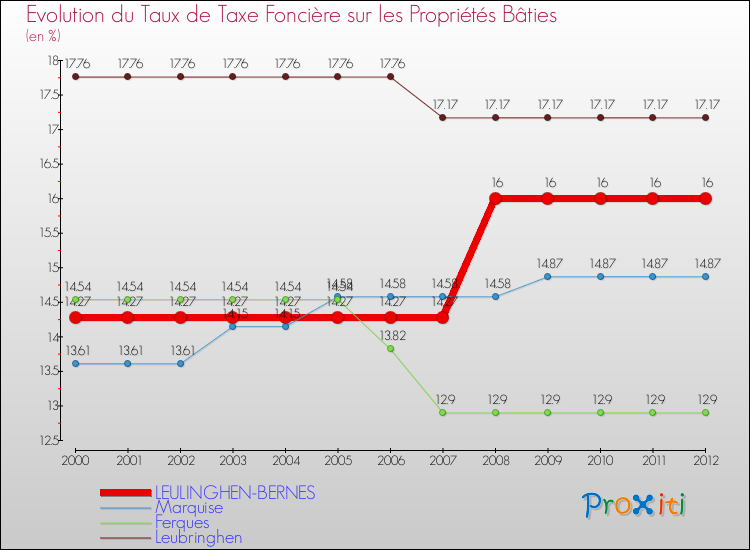 Evolution du taux de la taxe foncière sur le bati pour LEULINGHEN-BERNES et les communes proches de 2000 à 2012 Comparaison des taux de taxe foncière sur le bati pour LEULINGHEN-BERNES et les communes voisines de 2000 à 2012