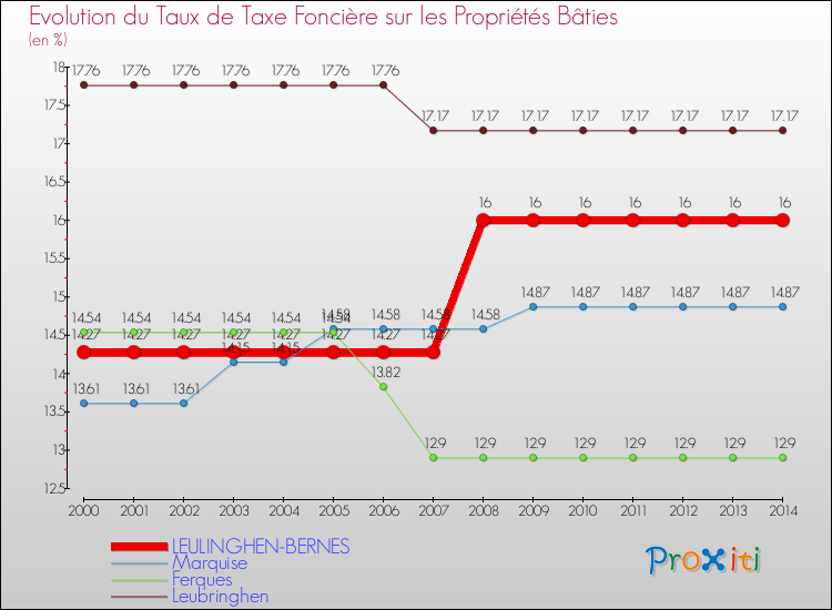 Evolution du taux de la taxe foncière sur le bati pour LEULINGHEN-BERNES et les communes proches de 2000 à 2014 Comparaison des taux de taxe foncière sur le bati pour LEULINGHEN-BERNES et les communes voisines de 2000 à 2014