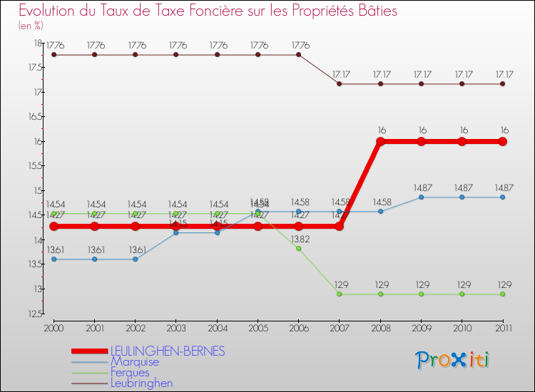 Evolution du taux de la taxe foncière sur le bati pour LEULINGHEN-BERNES et les communes proches Comparaison des taux de taxe foncière sur le bati pour LEULINGHEN-BERNES et les communes voisines