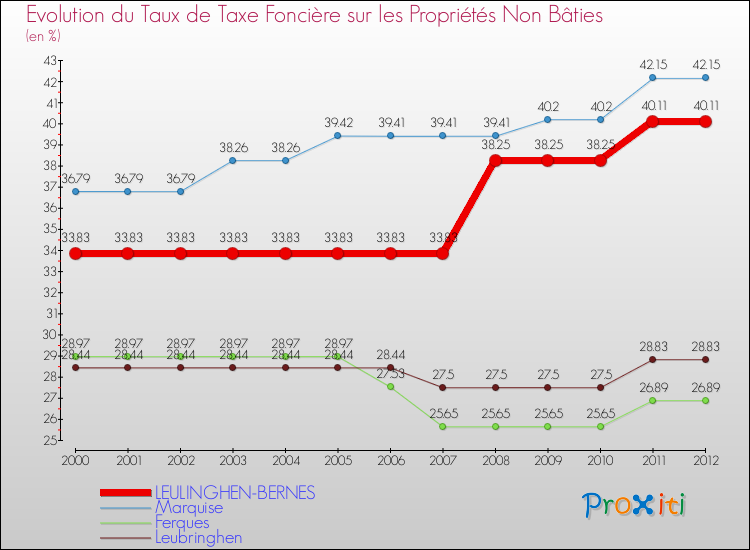 Evolution du taux de la taxe foncière sur les immeubles et terrains non batis pour LEULINGHEN-BERNES et les communes proches de 2000 à 2012 Comparaison des taux de la taxe foncière sur les immeubles et terrains non batis pour LEULINGHEN-BERNES et les communes voisines de 2000 à 2012
