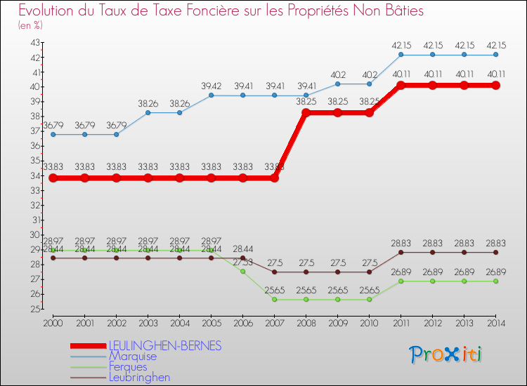 Evolution du taux de la taxe foncière sur les immeubles et terrains non batis pour LEULINGHEN-BERNES et les communes proches de 2000 à 2014 Comparaison des taux de la taxe foncière sur les immeubles et terrains non batis pour LEULINGHEN-BERNES et les communes voisines de 2000 à 2014