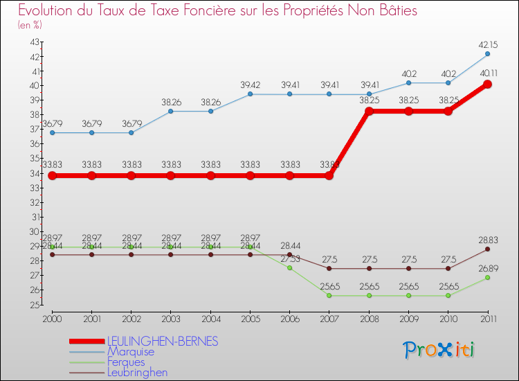 Evolution du taux de la taxe foncière sur les immeubles et terrains non batis pour LEULINGHEN-BERNES et les communes proches Comparaison des taux de la taxe foncière sur les immeubles et terrains non batis pour LEULINGHEN-BERNES et les communes voisines