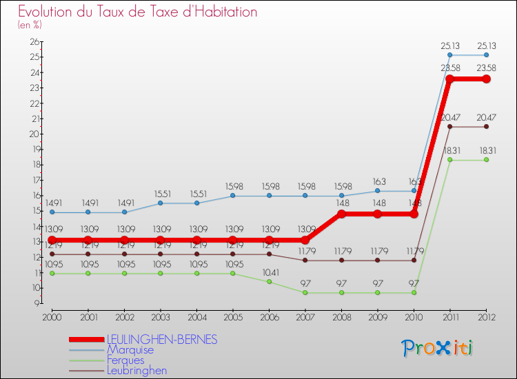 Evolution du taux de la taxe d'habitation pour LEULINGHEN-BERNES et les communes proches Comparaison des taux de la taxe d'habitation pour LEULINGHEN-BERNES et les communes voisines