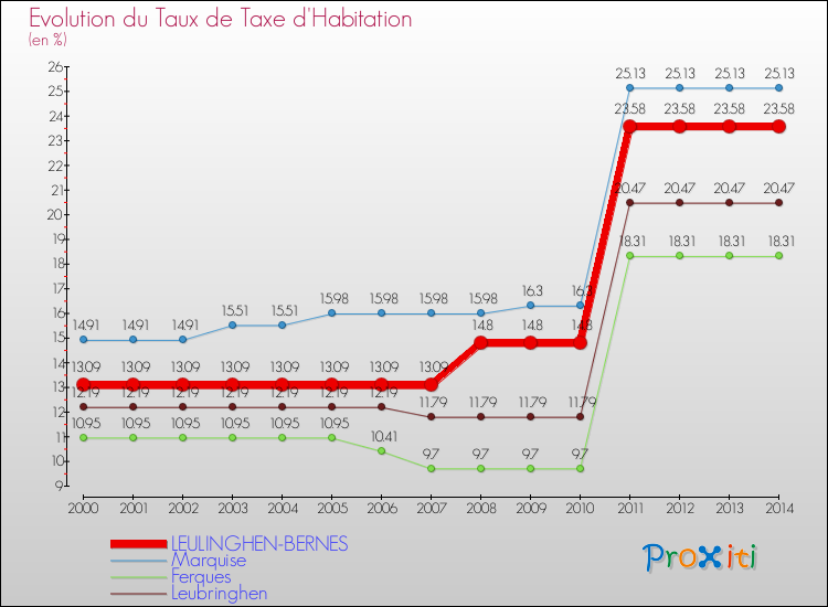 Evolution du taux de la taxe d'habitation pour LEULINGHEN-BERNES et les communes proches de 2000 à 2014 Comparaison des taux de la taxe d'habitation pour LEULINGHEN-BERNES et les communes voisines de 2000 à 2014
