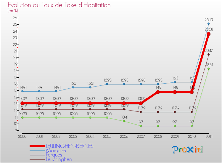 Evolution du taux de la taxe d'habitation pour LEULINGHEN-BERNES et les communes proches Comparaison des taux de la taxe d'habitation pour LEULINGHEN-BERNES et les communes voisines