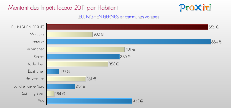 Montant des impôts locaux par Habitant pour LEULINGHEN-BERNES et les communes proches Comparaison des impôts locaux par habitant pour LEULINGHEN-BERNES et les communes voisines