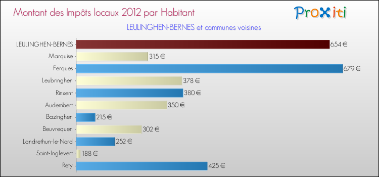 Montant des impôts locaux par Habitant pour LEULINGHEN-BERNES et les communes proches Comparaison des impôts locaux par habitant pour LEULINGHEN-BERNES et les communes voisines