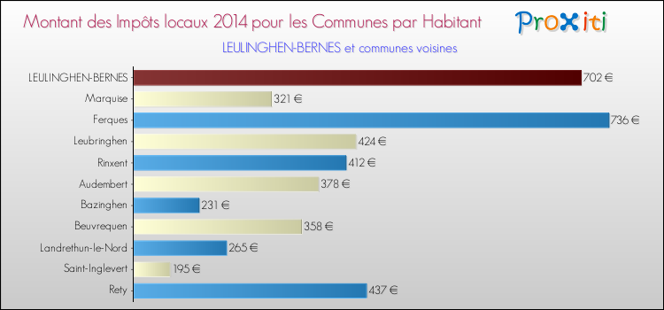 Montant des impôts locaux par Habitant pour LEULINGHEN-BERNES et les communes proches en 2014 Comparaison des impôts locaux par habitant pour LEULINGHEN-BERNES et les communes voisines en 2014