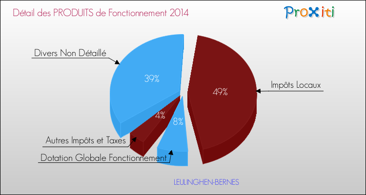 Décomposition du Budget de Fonctionnement 2014 de la commune de LEULINGHEN-BERNES Budget de Fonctionnement 2014 pour la commune de LEULINGHEN-BERNES