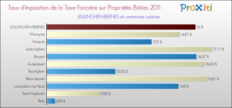 Taux d'imposition de la taxe foncière sur le bati 2011 pour LEULINGHEN-BERNES et les communes proches Comparaison des taux d'imposition de la taxe foncière sur le bati 2011 pour LEULINGHEN-BERNES et les communes voisines