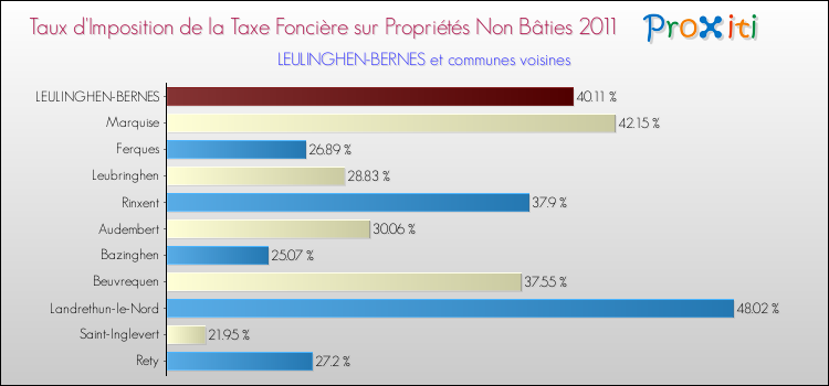 Taux d'imposition de la taxe foncière sur les immeubles et terrains non batis 2011 pour LEULINGHEN-BERNES et les communes proches Comparaison des taux d'imposition de la taxe foncière sur les immeubles et terrains non batis 2011 pour LEULINGHEN-BERNES et les communes voisines