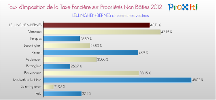 Taux d'imposition de la taxe foncière sur les immeubles et terrains non batis 2012 pour LEULINGHEN-BERNES et les communes proches Comparaison des taux d'imposition de la taxe foncière sur les immeubles et terrains non batis 2012 pour LEULINGHEN-BERNES et les communes voisines