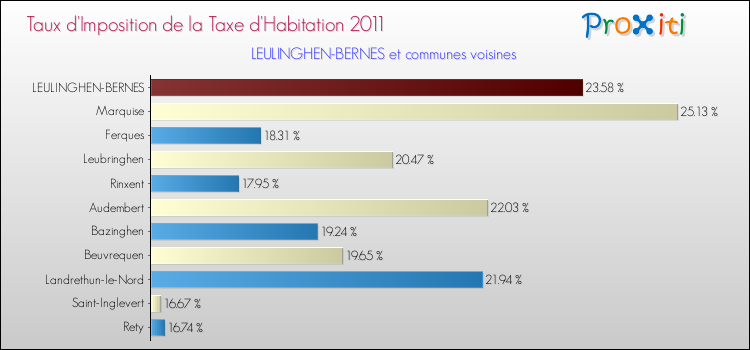 Taux d'imposition de la taxe d'habitation 2011 pour LEULINGHEN-BERNES et les communes proches Comparaison des taux d'imposition de la taxe d'habitation 2011 pour LEULINGHEN-BERNES et les communes voisines