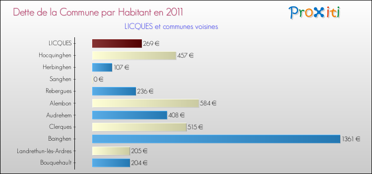 Dette par habitant de la commune en 2011 pour LICQUES et les communes proches Comparaison de la dette par habitant de la commune en 2011 pour LICQUES et les communes voisines