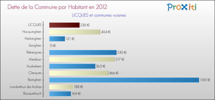 Dette par habitant de la commune en 2012 pour LICQUES et les communes proches Comparaison de la dette par habitant de la commune en 2012 pour LICQUES et les communes voisines