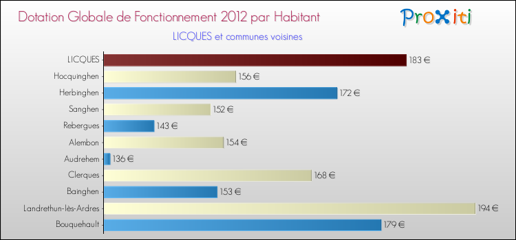 Montant des dotations globales de fonctionnement DGF par Habitant pour LICQUES et les communes proches Comparaison des des dotations globales de fonctionnement DGF par habitant pour LICQUES et les communes voisines