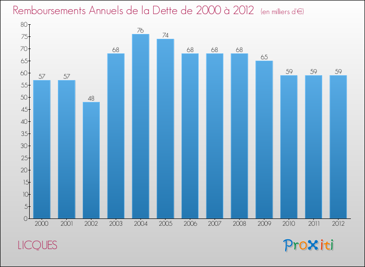 Evolution de l'annuité de la dette pour la commune de LICQUES de 2000 à 2012 Annuités de la dette pour LICQUES de 2000 à 2012
